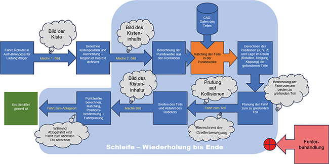 Kamerageführte Robotik | Beitrag aus Tech4Pharma 15 | Nr. 4 | Seite 234-239 (2025)