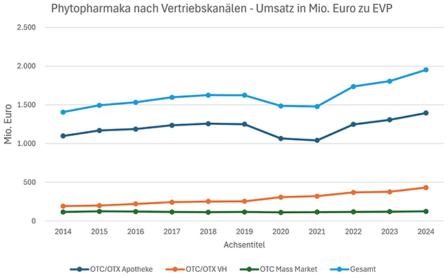 Pflanzliche Arzneimittel unter Druck | Beitrag aus pharmind 87 | Nr. 10 | Seite 878-883 (2025)