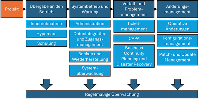 Betrieb computergestützter Systeme | Beitrag aus pharmind 87 | Nr. 10 | Seite 930-934 (2025)