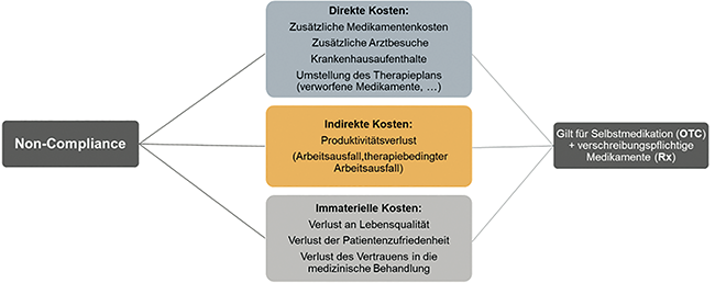 Non-Compliance als Herausforderung | Beitrag aus pharmind 88 | Nr. 3 | Seite 180-185 (2026)