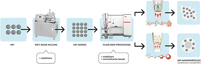From API to Nano Drug Product &ndash; Part 1 | Beitrag aus pharmind 88 | Nr. 6 | Seite 470-474 (2026)