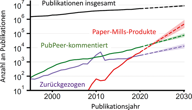 Wissenschaftsbetrug durch KI