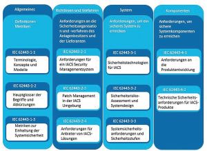 Cyber Security by Design in der Anlagenplanung und -realisierung / Teil 1 / Beitrag aus TechnoPharm 10, Nr. 2, 108-112 (2020)