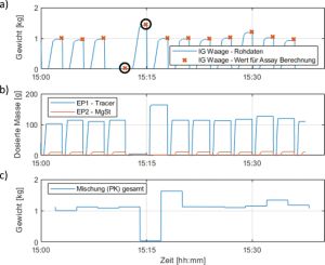 Kontinuierliche Tablettenherstellung / Die Strategie für Qualitätskontrolle als Funktion von Pulvereigenschaften / Beitrag aus TechnoPharm 10, Nr. 3, 140-147 (2020)