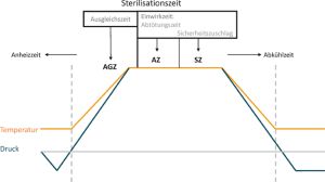 Sichere und effiziente Abläufe im Prüfprozess / Validierung der Dampfsterilisation über Temperatur- und Druckparameter / Beitrag aus TechnoPharm 10, Nr. 5, 262-273 (2020)