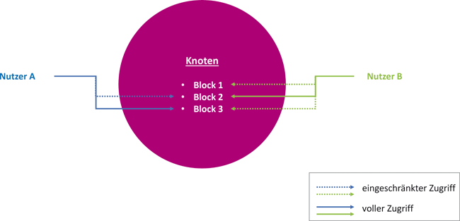 Einsatz der Blockchain bei der Herstellung von Medizinalcannabis / Beitrag aus TechnoPharm 11, Nr. 4, 216-221 (2021)