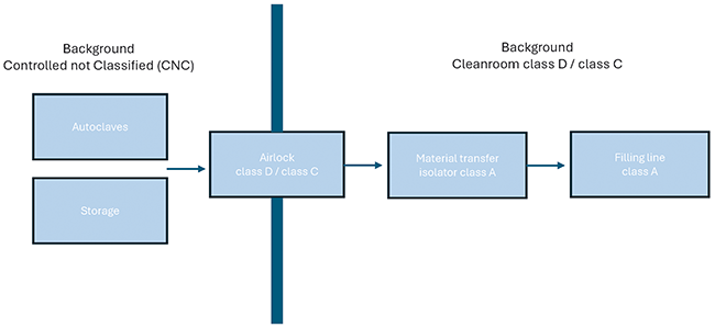 Material transfer isolators | Beitrag aus Tech4Pharma 16 | Nr. 1 | Seite 10-15 (2026)