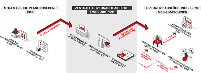 Digitale Produkt- und Prozess-Governance | Beitrag aus Tech4Pharma 16 | Nr. 3 | Seite 164-169 (2026)