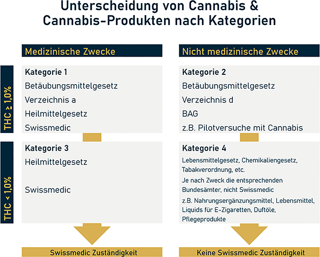 Medizinische Cannabisproduktion in der Schweiz | Beitrag aus pharmind 88 | Nr. 1 | Seite 38-43 (2026)