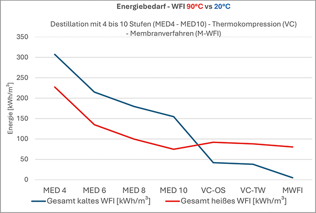 Serie: Energetische Analyse von WFI-Systemen | Beitrag aus Tech4Pharma 15 | Nr. 4 | Seite 220-227 (2025)