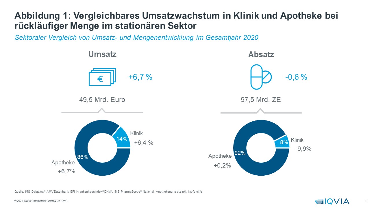Arzneimittelmarkt 2020 in Deutschland: Innovationen und Auswirkungen der Pandemie im Fokus