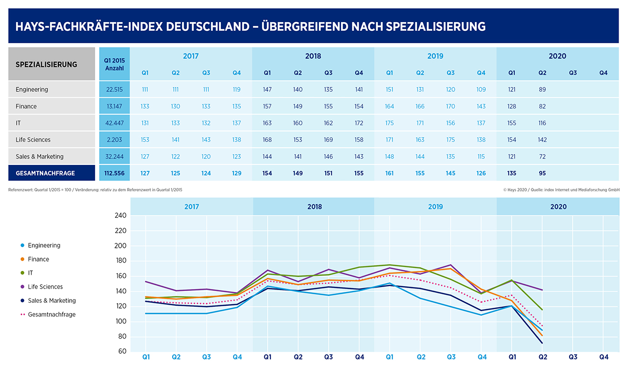 Hays Fachkräfte-Index Q2/2020 Corona schlägt auf die Fachkräfte-Nachfrage durch
