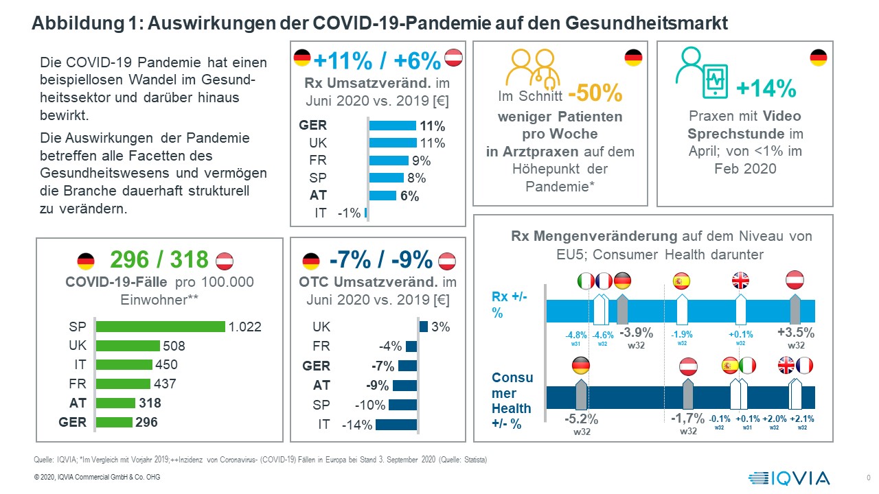IQVIA Jahrestagung 2020: Der Gesundheitsmarkt im Licht von COVID-19 – Entwicklung und Perspektiven