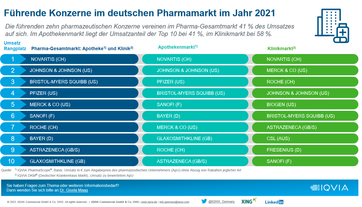 Infografik / Führende Konzerne im deutschen Pharmamarkt im Jahr 2021