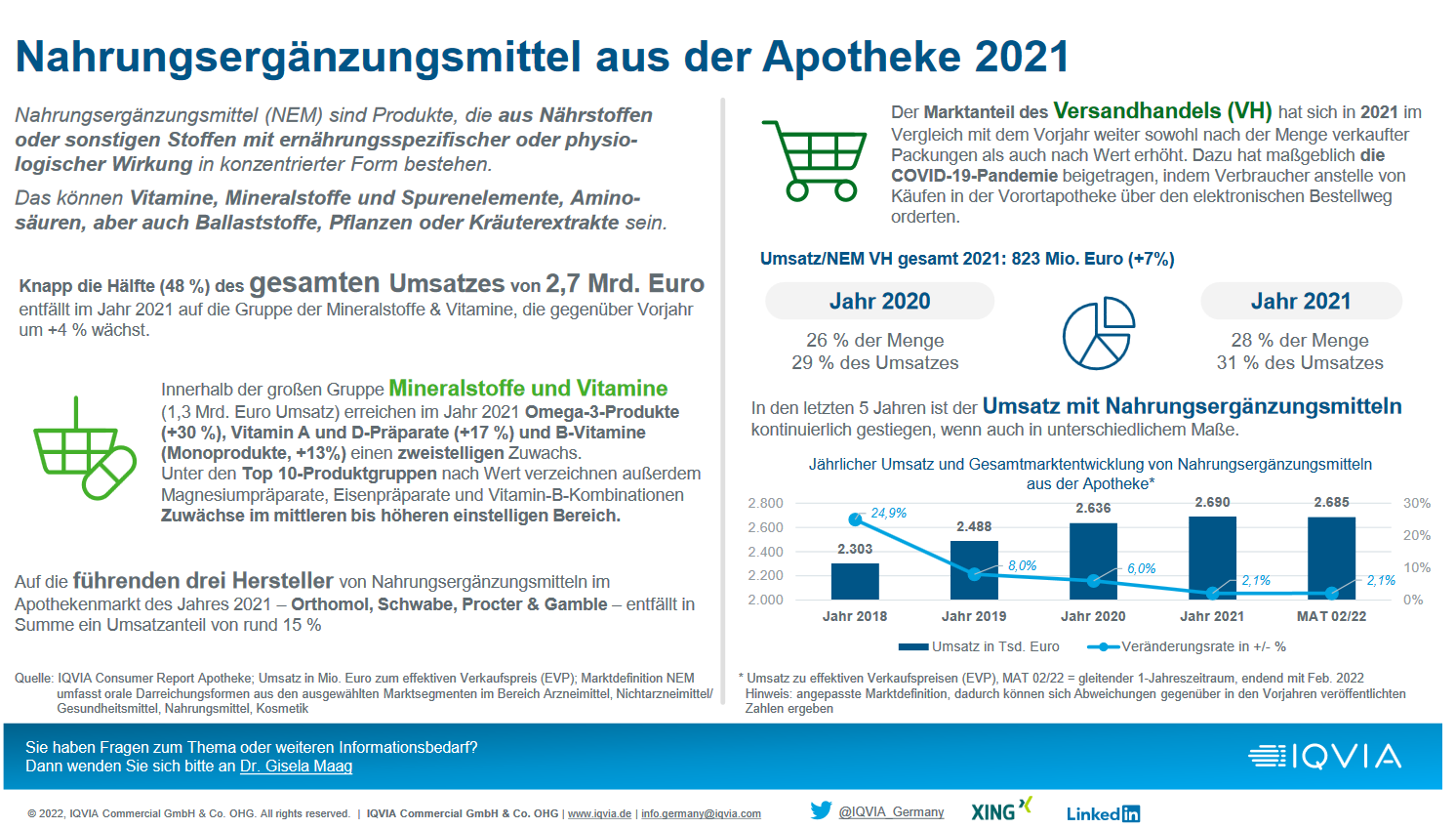 Infografik / Nahrungsergänzungsmittel aus der Apotheke 2021