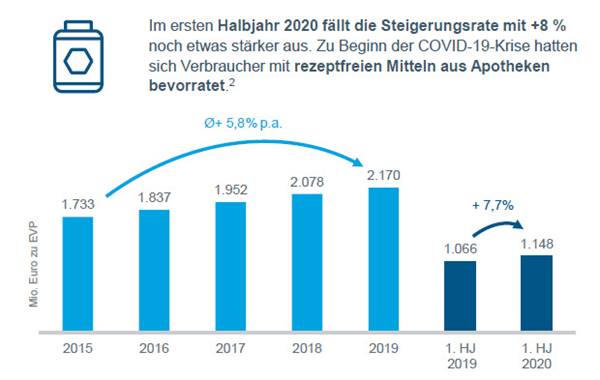 Markt der Nahrungsergänzungsmittel aus Apotheken im Jahr 2019