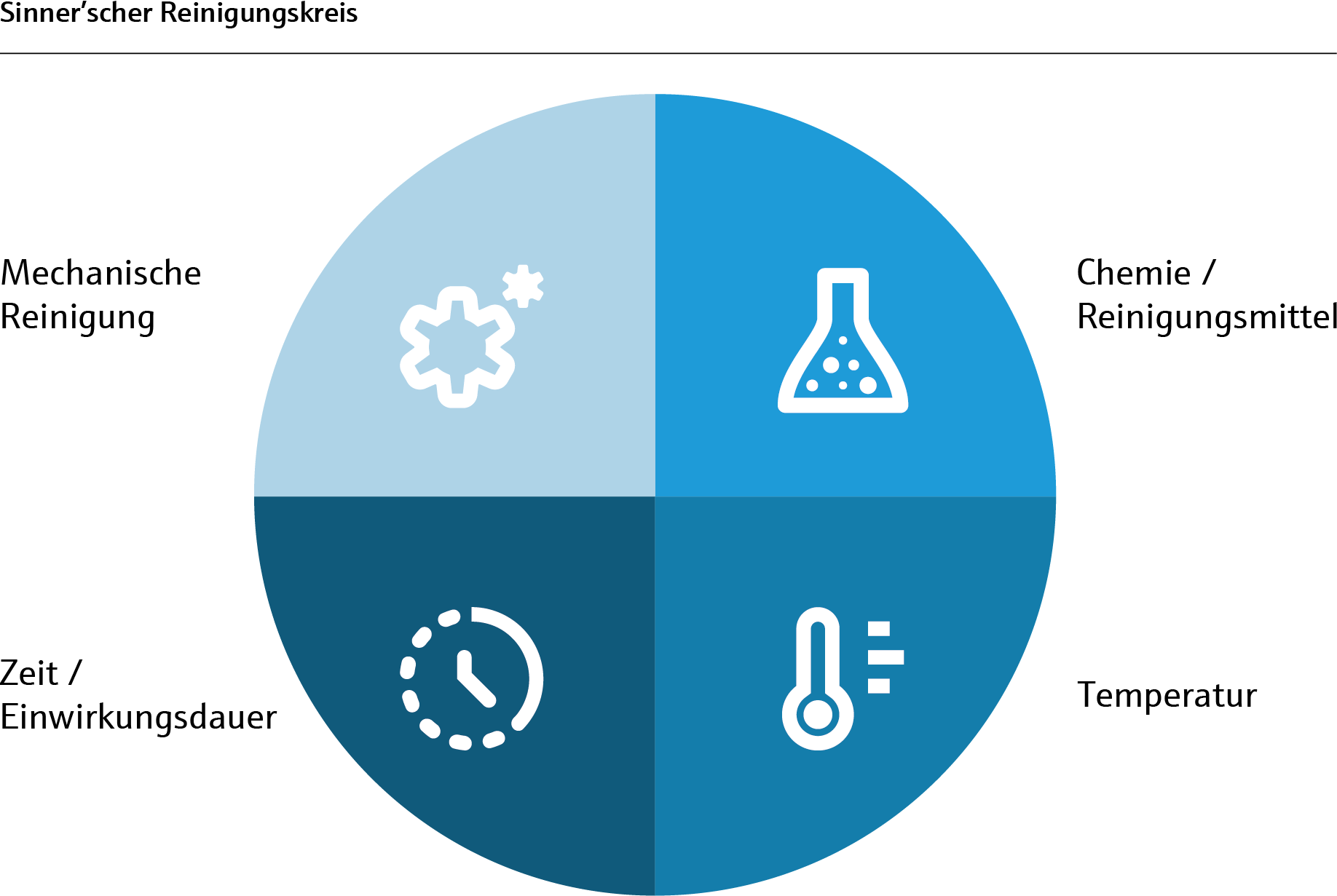 Selbstkalibrierende Prozessthermometer / Einsatz in CIP-gereinigten Anlagen