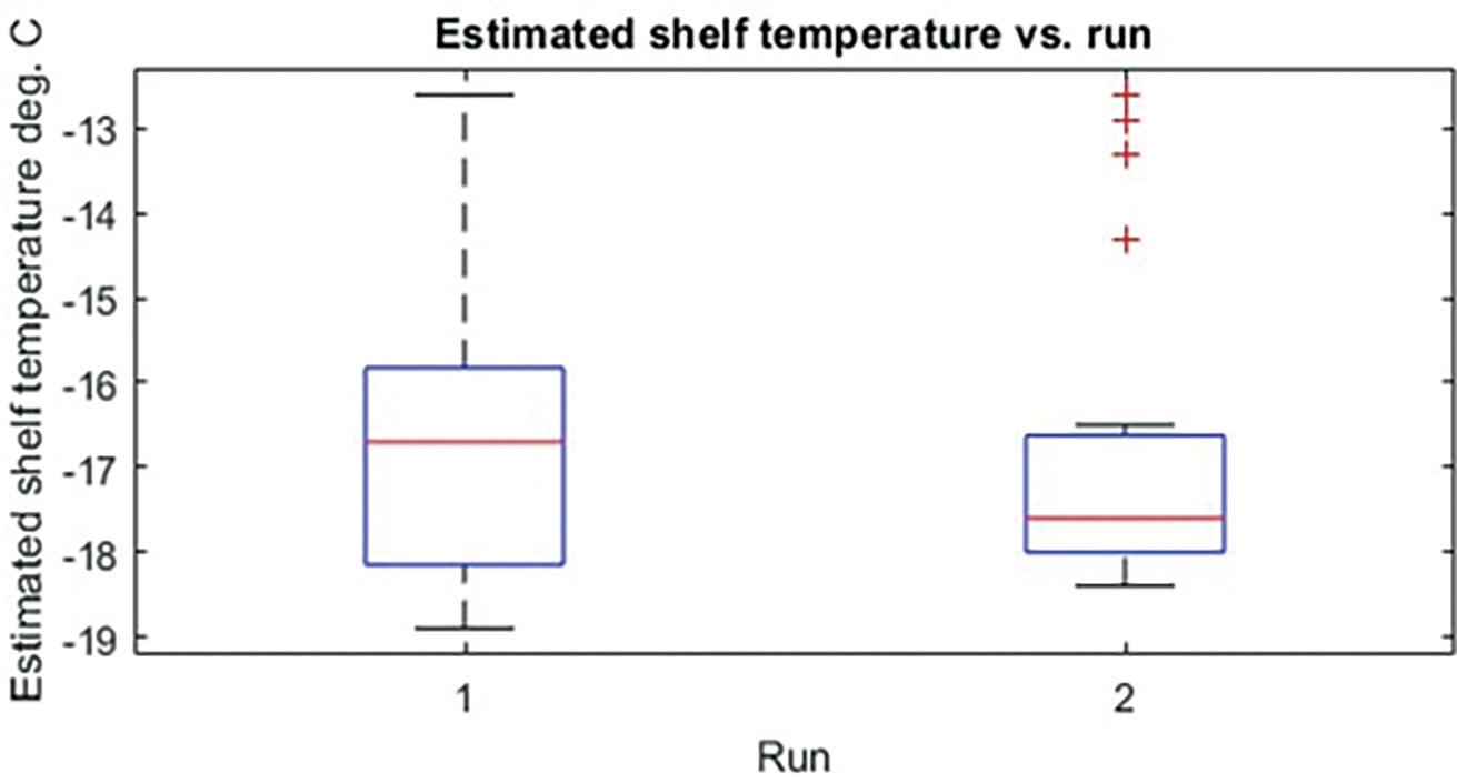 Determination of residual moisture | At the end of the primary drying of freeze-drying using a combined AI- and model-based approach