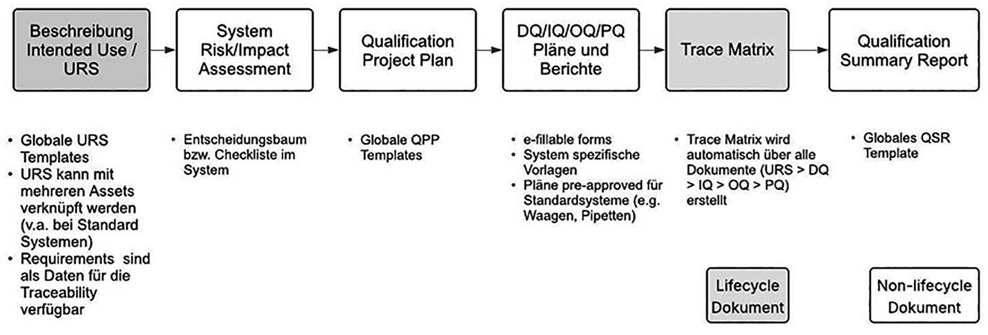 Softwaregestützte Qualitätssicherung | Qualifizierung und Validierung ohne Papier