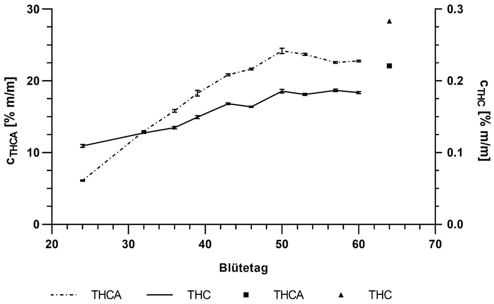 Quantifizierung von Cannabinoiden | In der Blütephase von Cannabis