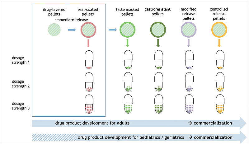 Highly potent pellets | A smart approach
