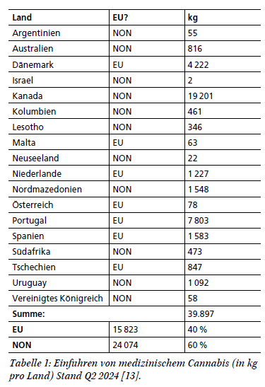 Cannabis-Logistik | Herausforderungen und Chancen nach Inkrafttreten des Medizinal-Cannabisgesetzes