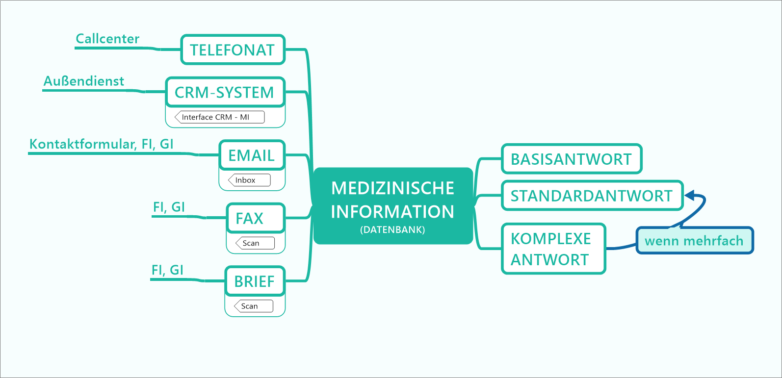 Standard Reference Documents per Online-Recherche | Dokumententyp für den erweiterten Wissenstransfer an Heilberufler