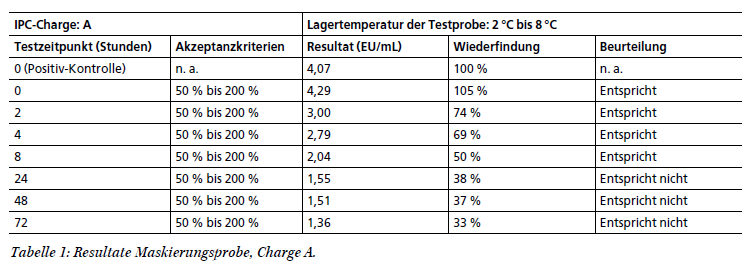 Demaskierung von Endotoxinen | Am Beispiel einer QC-Standzeit-Validierung eines biotechnologischen Pharmaunternehmens