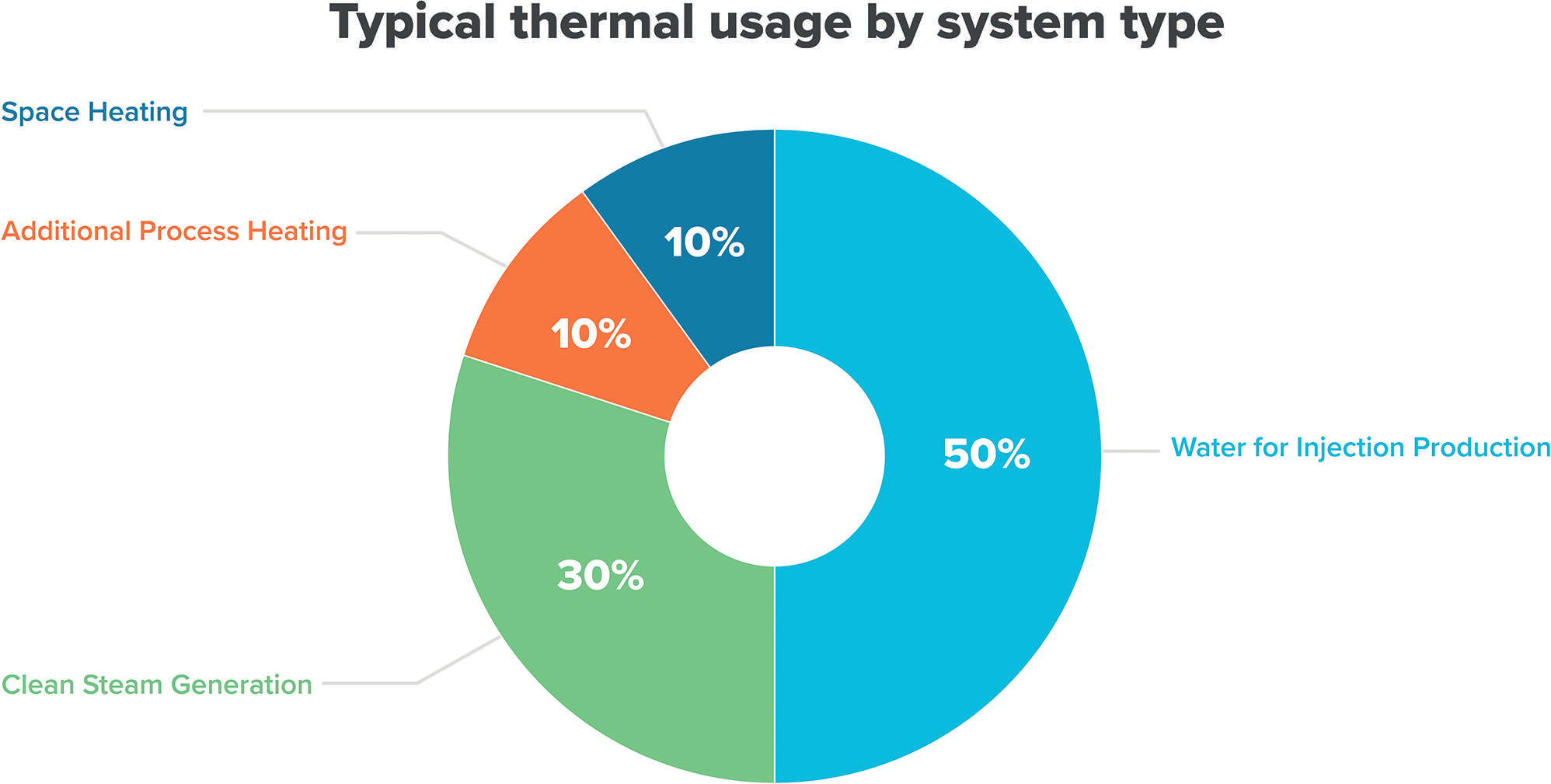 Sustainable By Design | Optimizing Pharmaceutical Water and Heat Sources in the Life Science Facility
