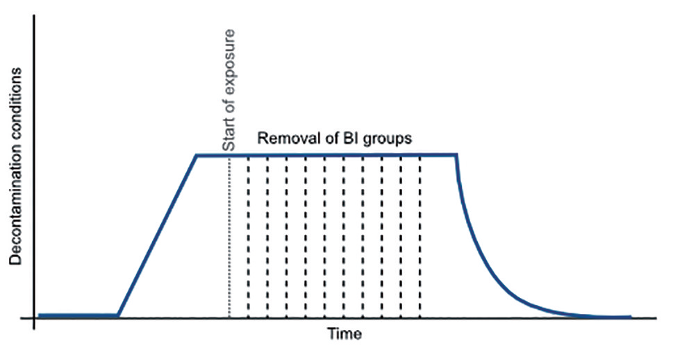 Selecting Suitable Biological Indicators | For H2O2 Bio-Decontamination