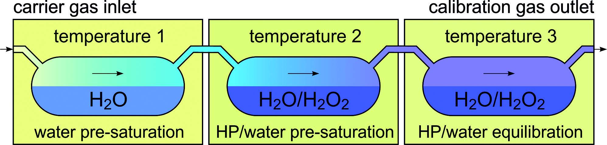 Toward Traceable Calibration of H2O2 Vapor Sensors | A thermodynamic equilibrium gas generator with coulometric in-process control