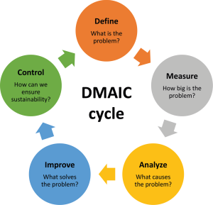 The Use of DMAIC to Deliver Value in Biotech QC Labs / A practical example from Merck KGaA