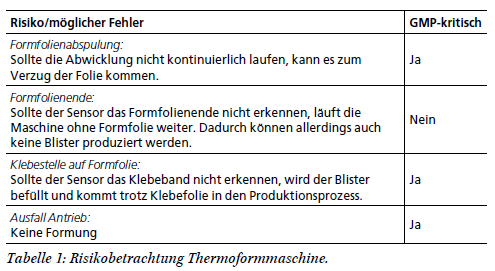 Blisterverpackungsanlagen | Funktionale Risikobewertung