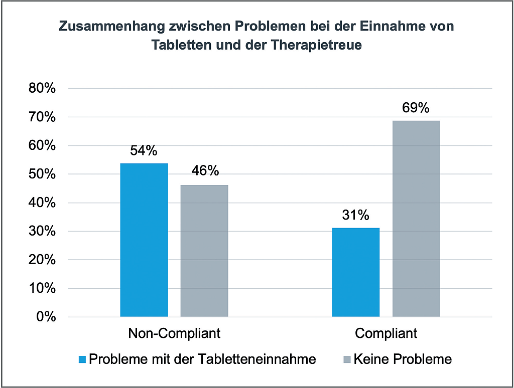 Non-Compliance als Herausforderung | Welche Rolle spielen Darreichungsformen?