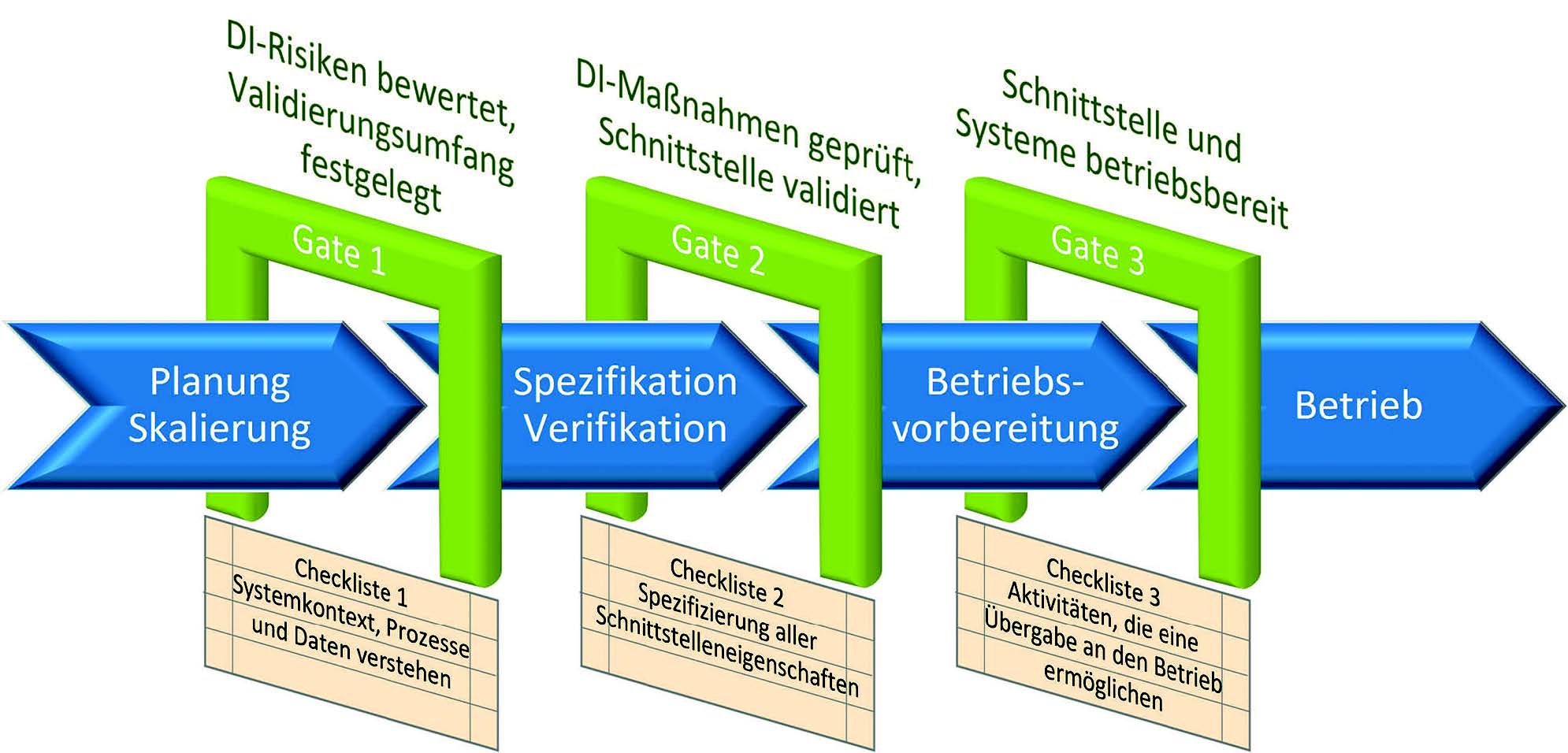 Validierung von Schnittstellen / System-übergreifende Sicherstellung der Datenintegrität und -qualität