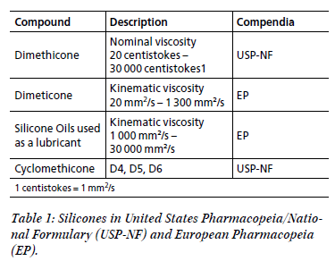 Topical formulations | Based on silicone matrix – Part 1